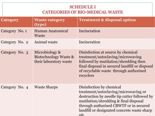 SCHEDULE I
CATEGORIES OF BIO-MEDICAL WASTE
Category

Waste category
(type)

Treatment & disposal option

Category No. 1

Human Anatomical
Waste

Incineration

Category No. 2

Animal waste

Incineration

Category No. 3

Microbiology &
Biotechnology Waste &
their laboratory waste

Disinfection at source by chemical
treatment/autoclaving/microwaving
followed by mutilation/shredding then
final disposal in secured landfill or disposal
of recyclable waste through authorised
recyclers

Category No. 4

Waste Sharps

Disinfection by chemical
treatment/autoclaving/microwaving or
destruction by needle tip cutter followed by
mutilation/shredding & final disposal
through authorised CBWTF or in secured
landfill or designated concrete waste sharp

 