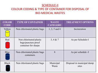 SCHEDULE-II
COLOUR CODING & TYPE OF CONTAINER FOR DISPOSAL OF
BIO-MEDICAL WASTES
COLOR
CODE

TYPE OF CONTAINER

WASTE
CATEGORY

TREATMENT OPTIONS

Yellow

Non chlorinated plastic bags

1, 2, 5 and 6

Incineration

Red

Non chlorinated plastic
bags/puncture proof
container for sharps

3, 4 & 7

As per Schedule-I

Blue

Non chlorinated plastic bags
containers

8

As per schedule -I

Black

Non chlorinated plastic bags

Municipal
Waste

Disposal in municipal dump
sites

2/10/2014

Biomedical Waste (BMW) Management

29

 