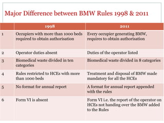 Major Difference between BMW Rules 1998 & 2011
1998

2011

1

Occupiers with more than 1000 beds
required to obtain authorisation

Every occupier generating BMW,
requires to obtain authorisation

2

Operator duties absent

Duties of the operator listed

3

Biomedical waste divided in ten
categories

Biomedical waste divided in 8 categories

4

Rules restricted to HCEs with more
than 1000 beds

Treatment and disposal of BMW made
mandatory for all the HCEs

5

No format for annual report

A format for annual report appended
with the rules

6

Form VI is absent

Form VI i.e. the report of the operator on
HCEs not handing over the BMW added
to the Rules

 