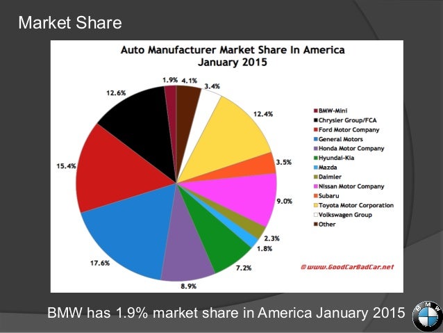 Bmw market by