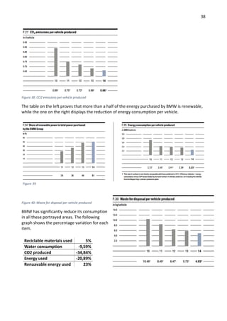 38
Figura 38: CO2 emissions per vehicle produced
The table on the left proves that more than a half of the energy purchased by BMW is renewable,
while the one on the right displays the reduction of energy consumption per vehicle.
Figure 40: Waste for disposal per vehicle produced
BMW has significantly reduce its consumption
in all these portrayed areas. The following
graph shows the percentage variation for each
item.
Reciclable materials used 5%
Water consumption -9,59%
CO2 produced -34,84%
Energy used -20,89%
Renuavable energy used 23%
Figure 39
 