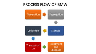Segregation Process Flow Biomedical waste rules& segregation,etp.pptx