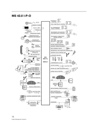 MS 42.0 I-P-O
18
Engine Management Systems
KL 15
MEMORY POWER
AUX KL 31
MAIN KL 31
ECM
RELAY
CRANKSHAFT
POSITION SENSOR
OPERATING POWER
IGNITION MONITOR
E46
IHKA K-BUS
ROLLING CODE
ECM RELAY
CONTROL
FUEL PUMP RELAY CONTROL
AC COMPRESSOR
RELAY CONTROL
SECONDARY AIR INJECTION
AIR PUMP RELAY CONTROL
AIR
INJ.
SOL.
RUN
LOSS
SOL.
EXHAUST VANOS SOLENOID
INTAKE VANOS SOLENOID
IDLE CONTROL VALVE
PRE-
CAT
(2X)
POST-
CAT
(2X)
02 SENSOR HEATING
IGNITION COILS CONTROL (6X)
OBD II
DIAGNOSIS
DIS
CAN
TCM
P
M
E46
M52 TU
MS42.0
CAMSHAFT POSITION
SENSOR (2)
KNOCK
SENSORS
ENGINE TEMPERATURE
2X 2X
PRE & POST
CAT CONV.
O2 SENSOR
MONITORING
THROTTLE
POSITION
AIRMASS SIGNAL
INTAKE
AIR
TEMP
OUTPUT STAGE
PURGE VALVE CONTROL
INTAKE JET PUMP SOLENOID VALVE
SEQUENTIAL FUEL INJECTOR CONTROL (6X)
OIL TEMP
SENSOR
MDK
MOTOR DRIVEN THROTTLE VALVE
MDK
RESONANCE-TURBULENCE
INTAKE SYSTEM
COMPRESSOR CLUTCH
MAP-CONTROLLED
HEATED THERMOSTAT
THROTTLE
POSITION
(DK)
ABS/
ASC
VEHICLE SPEED INPUT
ABS/
ASC
ELECTRIC FAN
LEAKAGE DIAGNOSIS
PUMP
+
LEAKAGE DIAGNOSIS PUMP
+
M
RADIATOR OUTLET
TEMPERATURE SENSOR
I/O
MFL BUTTON PAD
CLUTCH SWITCH
BRAKE LIGHT SWITCH
BRAKE LIGHT TEST SWITCH
CAN
CHECK
CHECK
ENGINE
ENGINE UNLEADED GASOLINE ONLY
0
1 2
20
km/h
MPH
1/min
x1000
40
60
80
100
120140
160
180
200
220
240
1
0
2
3 4
5
6
7
50302015
12
20
40
60
80
100
120
140
1 1
UNLEADED GASOLINE ONLY
0
1 2
20
km/h
MPH
1/min
x1000
40
60
80
100
120140
160
180
200
220
240
1
0
2
3 4
5
6
7
50302015
12
20
40
60
80
100
120
140
1 1
 