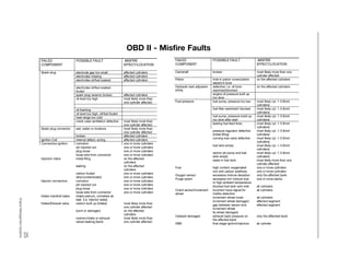 25
Engine
Management
Systems
OBD II - Misfire Faults
FAILED
COMPONENT
POSSIBLE FAULT MISFIRE
EFFECT/LOCATION
Camshaft broken most likely more than one
cylinder affected
Piston hole in piston crown/piston
seized in bore
on the affected cylinders
Hydraulic lash adjusters
(HVA)
defective: i.e. oil bore
restricted/blocked
on the affected cylinders
engine oil pressure built up
too slow
Fuel pressure fuel pump, pressure too low most likely cyl. 1-3 (front
cylinders)
fuel filter restricted/ blocked most likely cyl. 1-3 (front
cylinders)
fuel pump, pressure build up
too slow after start
most likely cyl. 1-3 (front
cylinders)
leaking fuel feed lines most likely cyl. 1-3 (front
cylinders)
pressure regulator defective
(metal filing)
most likely cyl. 1-3 (front
cylinders)
running loss valve defective most likely cyl. 1-3 (front
cylinders)
fuel tank empty most likely cyl. 1-3 (front
cylinders)
siphon jet pump and fuel
tank empty
most likely cyl. 1-3 (front
cylinders)
water in fuel tank most likely more than one
cylinder affected
Fuel high content oxygenated one or more cylinders
non anti carbon additives one or more cylinders
Oxygen sensor excessive mixture deviation only the affected bank
Purge sytem excessive rich mixture due
to high ambient temperature
one or more banks
blocked fuel tank vent inlet all cylinders
Crank sensor/increment
wheel
incorrect input signal for
misfire detection
all cylinders
increment wheel loose all cylinders
increment wheel damaged affected segment
gap between sensor and
increment wheel
affected segment
fly wheel damaged
Catalyst damaged exhaust back pressure on
the affected bank
only the afftected bank
DME final stage igntion/injectors all cylinder
FAILED
COMPONENT
POSSIBLE FAULT MISFIRE
EFFECT/LOCATION
Spark plug electrode gap too small affected cylinders
electrodes missing affected cylinders
electrodes oil/fuel soaked affected cylinders
electrodes oil/feul soaked
fouled
spark plug ceramic broken affected cylinders
oil level too high most likely more than
one cylinder affected
oil foaming
oil level too high, oil/fuel fouled
heat range too cold
crank case ventilation defective most likely more than
one cylinder affected
Spark plug connector wet, water or moisture most likely more than
one cylinder affected
broken affected cylinders
Ignition Coil internal defect, arcing affected cylinders
Connectors ignition corrosion one or more cylinders
pin backed out one or more cylinders
plug loose one or more cylinders
loose wire from connector one or more cylinders
Injection Valve metal filing on the affected
cylinders
leaking on the affected
cylinders
carbon fouled one or more cylinders
dirty/contaminated one or more cylinders
Injector connectors corrosion one or more cylinders
pin backed out one or more cylinders
plug loose one or more cylinders
loose wire from connector one or more cylinders
Intake manifold leaks intake plenum, unmetere air
leak (i.e. injector seals)
Intake/Exhaust valve carbon built up (intake) most likely more than
one cylinder affected
burnt or damaged on the affected
cylinders
overrev:intake or exhaust
valves leaking (bent)
most likely more than
one cylinder affected
 