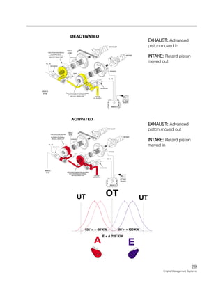 EXHAUST: Advanced
piston moved in
INTAKE: Retard piston
moved out
EXHAUST: Advanced
piston moved out
INTAKE: Retard piston
moved in
29
Engine Management Systems
DEACTIVATED
KL 15
KL 15
MS42.0
SOLENOID
OIL TEMP.
SENSOR
TWO POSITION PISTON HOUSING
WITH INTERNAL/EXTERNAL
HELICAL GEAR CUP
TWO POSITION PISTON
HOUSING WITH
INTERNAL/EXTERNAL
HELICAL GEAR CUP
ENGINE
OIL SUPPLY
VENT
VENT
SOLENOID
SENSOR
SENSOR
MS42
ECM
EXHAUST
INTAKE
MS42.0
ECM
ACTIVATED
KL 15
KL 15
MS42.0
SOLENOID
OIL TEMP.
SENSOR
TWO POSITION PISTON HOUSING
WITH INTERNAL/EXTERNAL
HELICAL GEAR CUP
TWO POSITION PISTON
HOUSING WITH
INTERNAL/EXTERNAL
HELICAL GEAR CUP
ENGINE
OIL SUPPLY
VENT
VENT
SOLENOID
SENSOR
SENSOR
MS42
ECM
EXHAUST
INTAKE
MS42.0
ECM
 