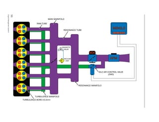 56
Engine
Management
Systems
MDK
HFM
HFM
MAGNETIC
VALVE
VACUUM
UNIT
MS42.0
MS42.0
RAM TUBE
MAIN MAINIFOLD
RESONANCE TUBE
IDLE AIR CONTROL VALVE
(ZWD)
RESONANCE MANIFOLD
TURBULENCE MANIFOLD
TURBULENCE BORE 0:5.5mm
 