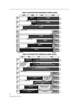 6
Engine Management Systems
M52TU
M52TU
M52TU
M52TU
M52TU
OBD II EVAPORATIVE EMISSION COMPLIANCE
1995 1996 1997 1998
M44/
E36
HC II TLEV
è
START 1/96 BP 1/97
M44/
Z3
HC II TLEV
è
START 10/96 BP 1/97
M52/
E36
TLEV
è
START 10/95
M52/
E46
LEV
è
START 6/98
M52/
E39
TLEV LEV
è
START 3/96 BP 9/98
M52/
Z3
TLEV LEV
è
START 1/97 BP 9/98
M62/
E38/39
HC II LEV
è
START 1/96 BP 6/98
M73/
E38
HC II LEV
è
START 1/95 BP 9/98
OBD II EVAPORATIVE EMISSION COMPLIANCE
1995 1996 1997 1998
M44/
E36
PURGE FLOW
MONITORING
PURGE FLOW MONITORING
SMALL LEAK DETECTION (1mm) 3/2 VALVE
è
START 1/96 BP 1/97
M44/
Z3
PURGE FLOW
MONITORING è è
3/2 VALVE
PURGE FLOW MONITORING
SMALL LEAK DETECTION (1mm) 3/2 VALVE
è
START 10/96 BP 1/97
M52/
E36
PURGE FLOW MONITORING
SMALL LEAK DETECTION (1mm) 3/2 VALVE
è
START 10/95
M52/
E46
LDP 0.5mm
ORVR 3/2
è
START 6/98
M52/
E39
PURGE FLOW MONITORING
3/2 VALVE
LDP PUMP 1mm
LEAK ORVR 3/2
VALVE
LDP 0.5mm
ORVR 3/2
è
START 3/96 BP 9/97 BP 9/98
M52/
Z3
PURGE FLOW MONITORING
SMALL LEAK DETECTION (1mm) 3/2
VALVE
LDP 0.5mm
ORVR 3/2
è
START 1/97 BP 9/98
M62/
E38
E39
PURGE FLOW MONITORING
3/2 VALVE
LDP PUMP 1mm LEAK
ORVR 3/2 VALVE
LDP 0.5mm
ORVR 3/2
è
START 1/96 BP 5/97 BP 6/98
M73/
E38
PURGE FLOW MONITORING
3/2 VALVE
LDP PUMP 1mm LEAK ORVR
3/2 VALVE
LDP 0.5mm
ORVR 3/2
è
 