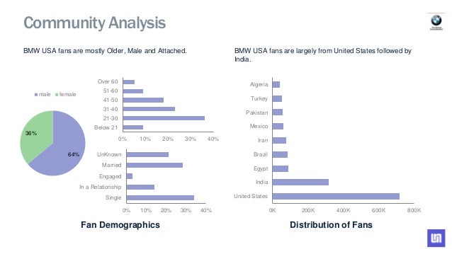 Bmw Social Media Analysis Q4 2015