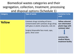 Biomedical wastes categories and their
segregation, collection, treatment, processing
and disposal options (Schedule 1)
Category Type of waste Container to be
used
Yellow Cytotoxic drugs including all items
contaminated with cytotoxic drugs along
with glass or plastic ampoules, vials etc
Surgical disposable face mask, caps,
gown, Shoe cover
Yellow coloured
non-chlorinated
plastic bags with
cytotoxic label
common Bio-
medical Waste
treatment facility
 