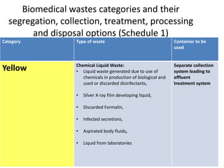 Biomedical wastes categories and their
segregation, collection, treatment, processing
and disposal options (Schedule 1)
Category Type of waste Container to be
used
Yellow Chemical Liquid Waste:
• Liquid waste generated due to use of
chemicals in production of biological and
used or discarded disinfectants,
• Silver X-ray film developing liquid,
• Discarded Formalin,
• Infected secretions,
• Aspirated body fluids,
• Liquid from laboratories
Separate collection
system leading to
effluent
treatment system
 