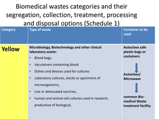 Biomedical wastes categories and their
segregation, collection, treatment, processing
and disposal options (Schedule 1)
Category Type of waste Container to be
used
Yellow Microbiology, Biotechnology and other clinical
laboratory waste:
• Blood bags,
• Vacutainers containing blood
• Dishes and devices used for cultures
• Laboratory cultures, stocks or specimens of
microorganisms,
• Live or attenuated vaccines,
• human and animal cell cultures used in research,
production of biological,
Autoclave safe
plastic bags or
containers
Autoclave/
Microwave
common Bio-
medical Waste
treatment facility
 