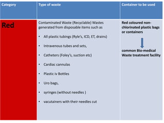 Category Type of waste Container to be used
Red Contaminated Waste (Recyclable) Wastes
generated from disposable items such as
• All plastic tubings (Ryle’s, ICD, ET, drains)
• Intravenous tubes and sets,
• Catheters (Foley’s, suction etc)
• Cardiac cannulas
• Plastic iv Bottles
• Uro bags,
• syringes (without needles )
• vacutainers with their needles cut
Red coloured non-
chlorinated plastic bags
or containers
common Bio-medical
Waste treatment facility
 