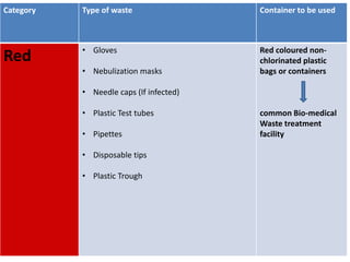Category Type of waste Container to be used
Red • Gloves
• Nebulization masks
• Needle caps (If infected)
• Plastic Test tubes
• Pipettes
• Disposable tips
• Plastic Trough
Red coloured non-
chlorinated plastic
bags or containers
common Bio-medical
Waste treatment
facility
 
