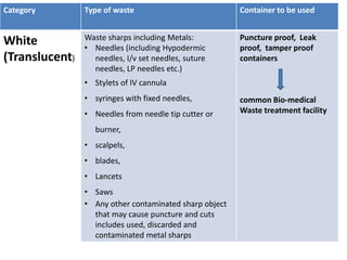 Category Type of waste Container to be used
White
(Translucent)
Waste sharps including Metals:
• Needles (including Hypodermic
needles, I/v set needles, suture
needles, LP needles etc.)
• Stylets of IV cannula
• syringes with fixed needles,
• Needles from needle tip cutter or
burner,
• scalpels,
• blades,
• Lancets
• Saws
• Any other contaminated sharp object
that may cause puncture and cuts
includes used, discarded and
contaminated metal sharps
Puncture proof, Leak
proof, tamper proof
containers
common Bio-medical
Waste treatment facility
 