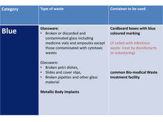 Category Type of waste Container to be used
Blue Glassware:
• Broken or discarded and
contaminated glass including
medicine vials and ampoules except
those contaminated with cytotoxic
wastes
Glassware:
• Broken petri dishes,
• Slides and cover slips,
• Broken pipettes and other glass
material
Metallic Body Implants
Cardboard boxes with blue
coloured marking
(If soiled with infectious
waste: treat by disinfectants
or autoclaving)
common Bio-medical Waste
treatment facility
 