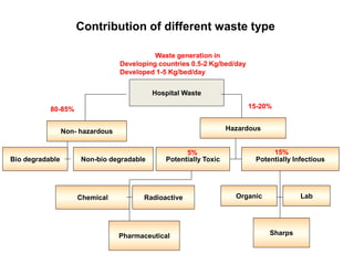 Contribution of different waste type
Hospital Waste
Non- hazardous Hazardous
Bio degradable Non-bio degradable Potentially Toxic Potentially Infectious
Chemical Radioactive Organic Lab
Pharmaceutical Sharps
80-85% 15-20%
Waste generation in
Developing countries 0.5-2 Kg/bed/day
Developed 1-5 Kg/bed/day
15%
5%
 