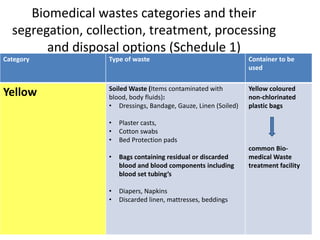 Biomedical wastes categories and their
segregation, collection, treatment, processing
and disposal options (Schedule 1)
Category Type of waste Container to be
used
Yellow Soiled Waste (Items contaminated with
blood, body fluids):
• Dressings, Bandage, Gauze, Linen (Soiled)
• Plaster casts,
• Cotton swabs
• Bed Protection pads
• Bags containing residual or discarded
blood and blood components including
blood set tubing’s
• Diapers, Napkins
• Discarded linen, mattresses, beddings
Yellow coloured
non-chlorinated
plastic bags
common Bio-
medical Waste
treatment facility
 