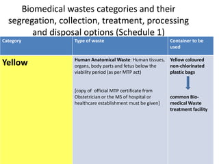 Biomedical wastes categories and their
segregation, collection, treatment, processing
and disposal options (Schedule 1)
Category Type of waste Container to be
used
Yellow Human Anatomical Waste: Human tissues,
organs, body parts and fetus below the
viability period (as per MTP act)
[copy of official MTP certificate from
Obstetrician or the MS of hospital or
healthcare establishment must be given]
Yellow coloured
non-chlorinated
plastic bags
common Bio-
medical Waste
treatment facility
 