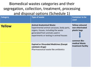 Biomedical wastes categories and their
segregation, collection, treatment, processing
and disposal options (Schedule 1)
Category Type of waste Container to be
used
Yellow Animal Anatomical Waste:
Experimental animal carcasses, body parts,
organs, tissues, including the waste
generated from animals used in
experiments or testing in animal houses
Yellow coloured
non-chlorinated
plastic bags
common Bio-
medical Waste
treatment facility
Expired or Discarded Medicines (Except
cytotoxic drugs)
Pharmaceutical waste like antibiotics
 