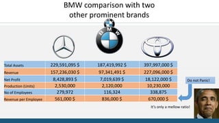 BMW comparison with two
other prominent brands
Revenue 157,236,030 $ 97,341,491 $ 227,096,000 $
Revenue per Employee 561,000 $ 836,000 $ 670,000 $
Total Assets 229,591,095 $ 187,419,992 $ 397,997,000 $
No of Employees 279,972 116,324 338,875
Production (Units) 2,530,000 2,120,000 10,230,000
Net Profit 8,428,893 $ 7,019,639 $ 18,122,000 $ Do not Panic!
It’s only a mellow ratio!
14
 