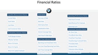 Liquidity Measurement Ratios
Current Ratio
Profit Margin Analysis
Cash Flow To Debt Ratio
Quick Ratio
Cash Conversion Ratio
Cash Ratio
Profitability Indicator Ratios
Effective Tax Rate
Debt Ratios
Return On Assets
Return On Capital Employed
Return On Equity
Overview of Debt
Debt Ratio
Debt-Equity Ratio
Interest Coverage Ratio
Capitalization Ratio
Operating Performance Ratios
Fixed Asset Turnover
Sales/Revenue Per Employee
Operating Cycle
Operating Cash Flow/Sales Ratio
Cash Flow Indicator Ratios
Free Cash Flow/Operating Cash Ratio
Cash Flow Coverage Ratio
Investment Valuation Ratios
Dividend Payout Ratio
Per Share Data
Price/Book Value Ratio
Price/Earnings To Growth Ratio
Price/Cash Flow Ratio
Price/Sales Ratio
Dividend Yield
Enterprise Value Multiple
Price/Earnings Ratio
Financial Ratios
15
 