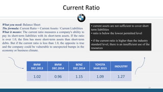 Current Ratio
What you need: Balance Sheet
The formula: Current Ratio = Current Assets / Current Liabilities
What it means: The current ratio measures a company's ability to
pay its short-term liabilities with its short-term assets. If the ratio
is over 1.0, the firm has more short-term assets than short-term
debts. But if the current ratio is less than 1.0, the opposite is true
and the company could be vulnerable to unexpected bumps in the
economy or business climate.
BMW
DEC.2013
BMW
DEC.2014
BENZ
DEC.2014
TOYOTA
MAR.2015
INDUSTRY
1.02 0.96 1.15 1.09 1.27
• current assets are not sufficient to cover short
term liabilities
• ratio is below the lowest permitted level
• if the current ratio is higher than the industry
standard level, there is an insufficient use of the
resources
17
 