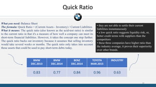 Quick Ratio
BMW
DEC.2013
BMW
DEC.2014
BENZ
DEC.2014
TOYOTA
MAR.2015
INDUSTRY
0.83 0.77 0.84 0.96 0.63
What you need: Balance Sheet
The formula: Quick Ratio = (Current Assets - Inventory) / Current Liabilities
What it means: The quick ratio (also known as the acid-test ratio) is similar
to the current ratio in that it's a measure of how well a company can meet its
short-term financial liabilities. However, it takes the concept one step further.
The quick ratio backs out inventory because it assumes that selling inventory
would take several weeks or months. The quick ratio only takes into account
those assets that could be used to pay short-term debts today.
• they are not able to settle their current
liabilities instantaneously
• a low quick ratio suggests liquidity risk, or,
better credit terms with suppliers than the
competitors
• these three companies have higher ratio than
the industry average, it proves their superiority
over other brands.
18
 
