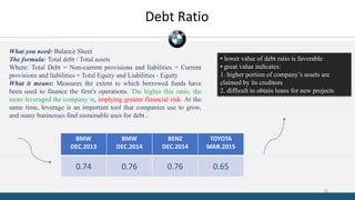 Debt Ratio
BMW
DEC.2013
BMW
DEC.2014
BENZ
DEC.2014
TOYOTA
MAR.2015
0.74 0.76 0.76 0.65
What you need: Balance Sheet
The formula: Total debt / Total assets
Where: Total Debt = Non-current provisions and liabilities + Current
provisions and liabilities = Total Equity and Liabilities - Equity
What it means: Measures the extent to which borrowed funds have
been used to finance the firm's operations. The higher this ratio, the
more leveraged the company is, implying greater financial risk. At the
same time, leverage is an important tool that companies use to grow,
and many businesses find sustainable uses for debt .
• lower value of debt ratio is favorable
• great value indicates:
1. higher portion of company’s assets are
claimed by its creditors
2. difficult to obtain loans for new projects
20
 