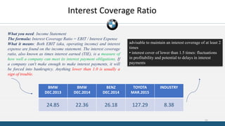 Interest Coverage Ratio
BMW
DEC.2013
BMW
DEC.2014
BENZ
DEC.2014
TOYOTA
MAR.2015
INDUSTRY
24.85 22.36 26.18 127.29 8.38
What you need: Income Statement
The formula: Interest Coverage Ratio = EBIT / Interest Expense
What it means: Both EBIT (aka, operating income) and interest
expense are found on the income statement. The interest coverage
ratio, also known as times interest earned (TIE), is a measure of
how well a company can meet its interest payment obligations. If
a company can't make enough to make interest payments, it will
be forced into bankruptcy. Anything lower than 1.0 is usually a
sign of trouble.
advisable to maintain an interest coverage of at least 2
times
• interest cover of lower than 1.5 times: fluctuations
in profitability and potential to delays in interest
payments
21
 