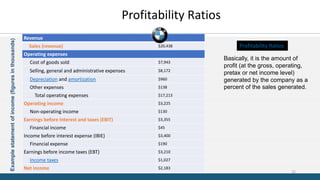 Revenue
Sales (revenue) $20,438
Operating expenses
Cost of goods sold $7,943
Selling, general and administrative expenses $8,172
Depreciation and amortization $960
Other expenses $138
Total operating expenses $17,213
Operating income $3,225
Non-operating income $130
Earnings before Interest and taxes (EBIT) $3,355
Financial income $45
Income before interest expense (IBIE) $3,400
Financial expense $190
Earnings before income taxes (EBT) $3,210
Income taxes $1,027
Net income $2,183
Examplestatementofincome(figuresinthousands)
Profitability Ratios
Profitability Ratios
Basically, it is the amount of
profit (at the gross, operating,
pretax or net income level)
generated by the company as a
percent of the sales generated.
22
 