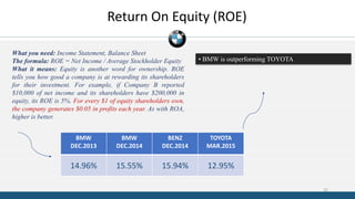 Return On Equity (ROE)
BMW
DEC.2013
BMW
DEC.2014
BENZ
DEC.2014
TOYOTA
MAR.2015
14.96% 15.55% 15.94% 12.95%
What you need: Income Statement, Balance Sheet
The formula: ROE = Net Income / Average Stockholder Equity
What it means: Equity is another word for ownership. ROE
tells you how good a company is at rewarding its shareholders
for their investment. For example, if Company B reported
$10,000 of net income and its shareholders have $200,000 in
equity, its ROE is 5%. For every $1 of equity shareholders own,
the company generates $0.05 in profits each year. As with ROA,
higher is better.
• BMW is outperforming TOYOTA
25
 