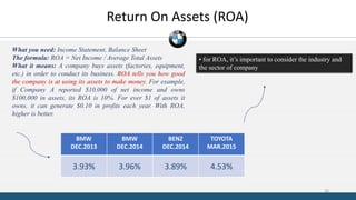 Return On Assets (ROA)
BMW
DEC.2013
BMW
DEC.2014
BENZ
DEC.2014
TOYOTA
MAR.2015
3.93% 3.96% 3.89% 4.53%
What you need: Income Statement, Balance Sheet
The formula: ROA = Net Income / Average Total Assets
What it means: A company buys assets (factories, equipment,
etc.) in order to conduct its business. ROA tells you how good
the company is at using its assets to make money. For example,
if Company A reported $10,000 of net income and owns
$100,000 in assets, its ROA is 10%. For ever $1 of assets it
owns, it can generate $0.10 in profits each year. With ROA,
higher is better.
• for ROA, it’s important to consider the industry and
the sector of company
26
 