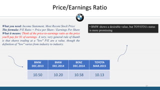 Price/Earnings Ratio
BMW
DEC.2013
BMW
DEC.2014
BENZ
DEC.2014
TOYOTA
MAR.2015
10.50 10.20 10.58 10.13
What you need: Income Statement, Most Recent Stock Price
The formula: P/E Ratio = Price per Share / Earnings Per Share
What it means: Think of the price-to-earnings ratio as the price
you'll pay for $1 of earnings. A very, very general rule of thumb
is that shares trading at a "low" P/E are a value, though the
definition of "low" varies from industry to industry.
• BMW shows a desirable value, but TOYOTA’s status
is more promissing
27
 