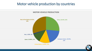 China, 26.43%, 26%
European Union, 18.92%,
19%
United States, 12.99%, 13%
Japan, 10.89%, 11%
Iran, 1.22%, 1%
Rest of the World, 29.55%,
30%
MOTOR VEHICLE PRODUCTION
3
Motor vehicle production by countries
 