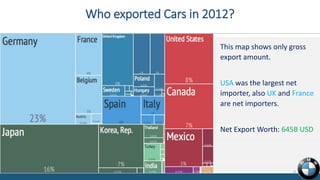 Who exported Cars in 2012?
This map shows only gross
export amount.
USA was the largest net
importer, also UK and France
are net importers.
Net Export Worth: 645B USD
4
 