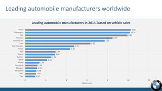 Leading automobile manufacturers worldwide
10.23
10.14
9.92
8.47
7.71
6.32
4.75
4.36
2.94
2.88
2.53
2.12
1.38
1.19
1.15
1.08
1.04
0.97
0 2 4 6 8 10 12
Toyota
Volkswagon
GM
Renault-…
Hyundai-Kia
Ford
Fiat-Chrystler
Honda
PSA
Suzuki
Daimler
BMW
Mazda
Dongfeng
Changan
Mitsubishi
BAIC
Tata
Million units
Leading automobile manufacturers in 2014, based on vehicle sales
5
 