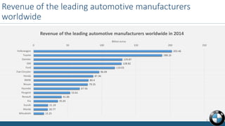 Revenue of the leading automotive manufacturers
worldwide
202.46
188.16
129.87
128.82
119.03
96.09
87.36
80.4
79.35
67.56
53.61
41.06
35.65
21.19
20.77
15.25
0 50 100 150 200 250
Volkswagon
Toyota
Daimler
GM
Ford
Fiat-Chrysler
Honda
BMW
Nissan
Hyundai
Peugeot
Renault
Kia
Suzuki
Mazda
Mitsubishi
Billion euros
Revenue of the leading automotive manufacturers worldwide in 2014
6
 