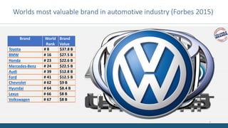 Worlds most valuable brand in automotive industry (Forbes 2015)
7
Lexus # 66 $8 B
Brand World
Rank
Brand
Value
Volkswagen # 67 $8 B
Toyota # 8 $37.8 B
BMW # 16 $27.5 B
Honda # 23 $22.6 B
Mercedes-Benz # 24 $22.5 B
Audi # 39 $12.8 B
Ford # 41 $12.5 B
Chevrolet # 62 $9 B
Hyundai # 64 $8.4 B
 