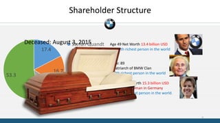 17.4
16.7
12.6
53.3
Stefan Quandt
Johanna Quandt
Susanne Klatten
Free Float
Age: 89
Matriarch of BMW Clan
77th richest person in the world
Age 53 Net Worth 15.3 billion USD
the richest woman in Germany
the 54th richest person in the world.
Age 49 Net Worth 13.4 billion USD
the 59th richest person in the world
Shareholder Structure
9
Deceased: August 3, 2015
 