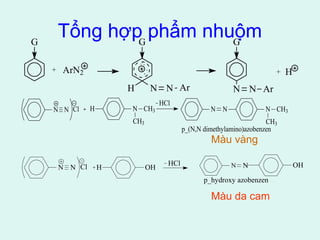 Tổng hợp phẩm nhuộm 
+ ArN2 + H 
Màu vàng 
Màu da cam 
G G 
H N N Ar 
G 
N N Ar 
N N Cl H N CH3 
CH3 
N N N CH3 
CH3 
p_(N,N dimethylamino)azobenzen 
HCl 
N N Cl H OH HCl N N OH 
p_hydroxy azobenzen 
 
