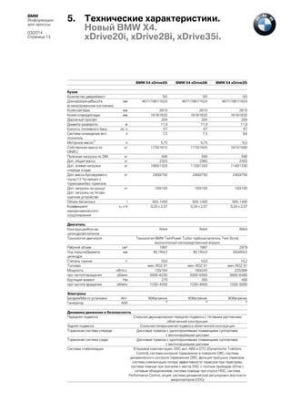 BMW
Информация
для прессы
03/2014
Страница 13

5.

Технические характеристики.
Новый BMW X4.
xDrive20i, xDrive28i, xDrive35i.

BMW X4 xDrive20i
Кузов
Количество дверей/мест
Длина/Ширина/Высота
(в ненагруженном состоянии)
Колесная база
Колея спереди/сзади
Дорожный просвет
Диаметр разворота
Емкость топливного бака
Система охлаждения вкл.
отопитель
Моторное масло1)
Собственная масса по
DIN/EU
Полезная нагрузка по DIN
Доп. общая масса
Доп. осевая нагрузка
спереди /сзади
Доп. масса буксируемого
груза (12 %) прицеп с
тормозами/без тормозов
Доп. нагрузка на крышу/
Доп. нагрузка на тяговосцепное устройство
Объем багажника
Коэффициент
аэродинамического
сопротивления

BMW X4 xDrive28i

BMW X4 xDrive35i

5/5
4671/1881/1624

5/5
4671/1881/1624

5/5
4671/1881/1624

м
ок. л
л

2810
1616/1632
204
11,9
67
7,5

2810
1616/1632
204
11,9
67
7,5

2810
1616/1632
204
11,9
67
9,6

л
кг

5,75
1735/1810

5,75
1770/1845

6,5
1815/1890

кг
кг
кг

590
2325
1085/1320

590
2360
1120/1320

590
2405
1140/1330

кг

2400/750

2400/750

2400/750

кг

100/100

100/100

100/100

l
cX x A

500-1400
0,33 x 2,57

500-1400
0,34 x 2,57

500-1400
0,34 x 2,57

R/4/4

R/4/4

R/6/4

мм
мм
мм

Двигатель
Конструкция/Кол-во
цилиндров/клапанов
Технология двигателя
Рабочий объем
Ход поршня/Диаметр
цилиндра
Степень сжатия
Топливо
Мощность
при частоте вращения
Крутящий момент
при частоте вращения
Электрика
Батарея/Место установки
Генератор

см³
мм
:1
кВт/л.с.
об/мин
Нм
об/мин

Ah/–
A/W

Технология BMW TwinPower Turbo: турбонагнетатель Twin Scroll,
высокоточный непосредственный впрыск
1997
1997
2979
90,1/84,0
90,1/84,0
89,6/84,0
10,0
мин. ROZ 91
135/184
5000–6250
270
1250–4500

10,0
мин. ROZ 91
180/245
5000–6500
350
1250–4800

10,2
мин. ROZ 91
225/306
5800–6400
400
1200–5000

90/багажник

90/багажник

90/багажник

3)

3)

3)

Динамика движения и безопасность
Передняя подвеска
Стальная двухшарнирная передняя подвеска с тяговыми растяжками
облегченной конструкции
Задняя подвеска
Стальная пятирычажная подвеска облегченной конструкции
Тормозная система спереди
Дисковые тормоза с однопоршневыми плавающими суппортами,
с вентилируемыми дисками
Тормозная система сзади
Дисковые тормоза с однопоршневыми плавающими суппортами,
с вентилируемыми дисками
Системы стабилизации
В базовой комплектации: DSC вкл. ABS и DTC (Dynamische Traktions
Control), система контроля торможения в повороте CBC, система
динамического контроля торможения DBC, функция просушки тормозов,
система компенсации потери эффективности тормозов при перегреве,
система помощи при трогании с места; DSC с полным приводом xDrive с
сетевым объединением, система помощи при спуске HDC, система
Performance Control, опция: система динамической регулировки жесткости
амортизаторов (VDC)

 