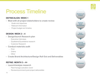 Process Timeline
DEFINE/ALIGN: WEEK 1
• Meet with all project stakeholders to create review:
     -   Goals and objectives
     -   Relevant information
     -   Project budget and timeline


DESIGN: WEEK 2 – 4
• Design/launch Research plan
     - Executive Interviews
     - Qualitative/Quantitative research
     - Customer Research
• Conduct materials audit
   - Print
   - Online
   - Other
• Create Brand Architecture/Design Roll Out and Deliverables


REFINE: MONTH 3 – 4+
• Launch/analyze research
     - Plan/manage activation event
     - Review/recommend post-project deliverables
18
 