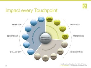 Impact every Touchpoint




20
 