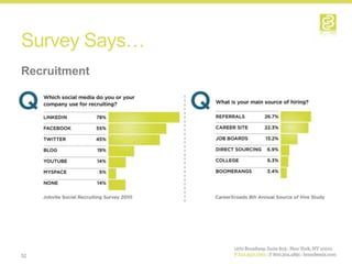 Survey Says…
Recruitment




52
 