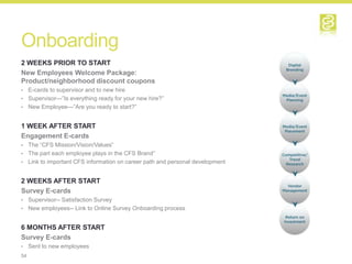 Onboarding
2 WEEKS PRIOR TO START
New Employees Welcome Package:
Product/neighborhood discount coupons
• E-cards to supervisor and to new hire
• Supervisor---”Is everything ready for your new hire?”
• New Employee---”Are you ready to start?”


1 WEEK AFTER START
Engagement E-cards
• The “CFS Mission/Vision/Values”
• The part each employee plays in the CFS Brand”
• Link to important CFS information on career path and personal development


2 WEEKS AFTER START
Survey E-cards
• Supervisor-- Satisfaction Survey
• New employees-- Link to Online Survey Onboarding process


6 MONTHS AFTER START
Survey E-cards
•    Sent to new employees
54
 