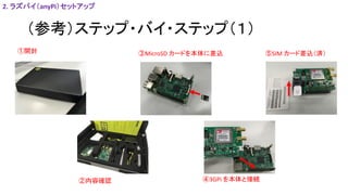 （参考）ステップ・バイ・ステップ（１）
2. ラズパイ（anyPi）セットアップ
①開封
②内容確認
③MicroSD カードを本体に差込
④3GPi を本体と接続
⑤SIM カード差込（済）
 