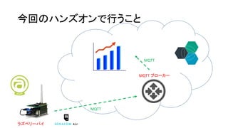 今回のハンズオンで行うこと
MQTT ブローカー
ラズベリーパイ
MQTT
MQTT
 