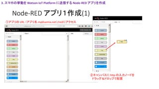 Node-RED アプリ１作成(1)
①アプリの URL （アプリ名.mybluemix.net）/redにアクセス
②キャンバスに http の入力ノードを
ドラッグ＆ドロップで配置
3. スマホの挙動を Watson IoT Platform に送信する Node-RED アプリを作成
 