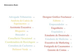 5HLQYHQWRUHV 5HDLV
Advogada Tributarista 126
Analista de Cadeia de
Suprimentos 211
Assistente Executiva 73
Blogueiro 196
Buscador 145
Conselheiro Vocacional 126
Coordenadora de Reciclagem 224
Corredora de Cachorros 82
Defensor Verde 176
Designer Gráfico Freelancer 67
Editora 171
Empreendedor 137
Engenheiro 61
Esquiadora 97
Estudante de Doutorado 76
Estudante de Medicina 118
Executivo de Marketing 75
Fotógrafa de Casamentos 63
Gerente de Contas 69
 