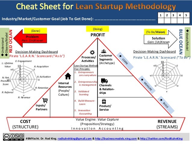 cheat sheet for lean startup methodology one page template and illus cheat sheet template